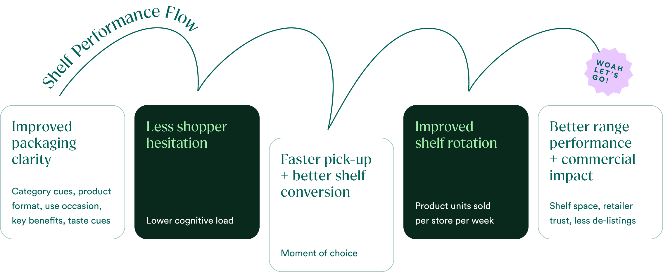 Shelf Performance Flow Diagram