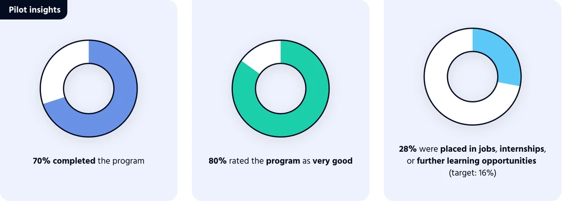 Three pie charts visualising the pilot results
