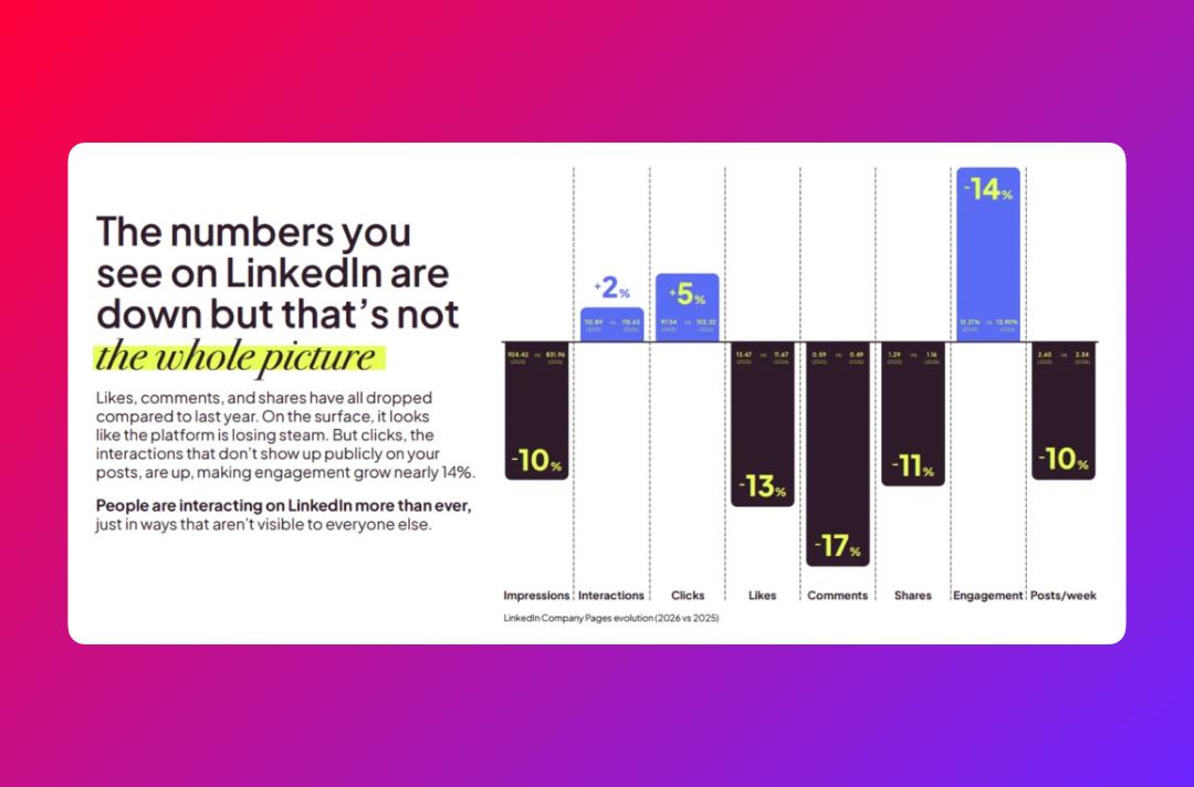 LinkedIn reach is down. Here's what the algorithm rewards now