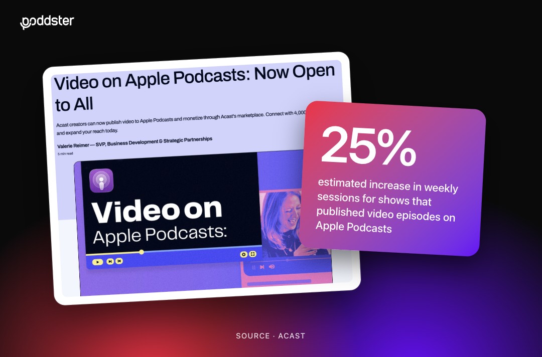Acast blog announcing video on Apple Podcasts is open to all, with a callout of an estimated 25% increase in weekly sessions for shows that published video episodes