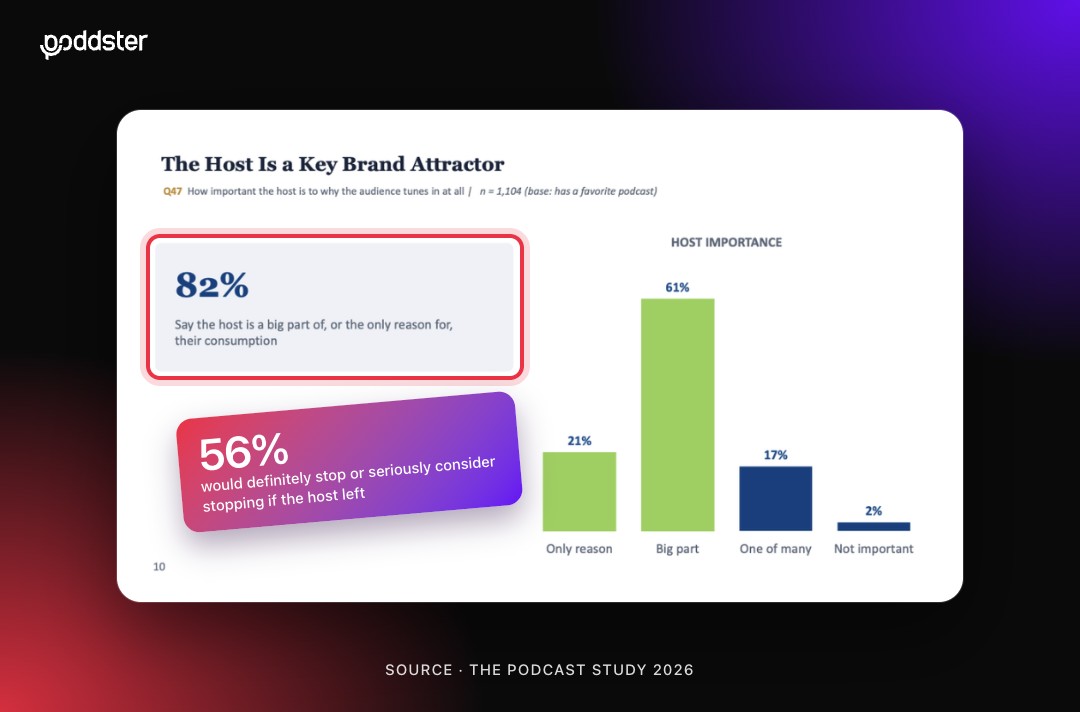 The Podcast Study 2026 chart showing 82% say the host is a big part of, or the only reason for, listening, with a callout that 56% would definitely stop or seriously consider stopping if the host left