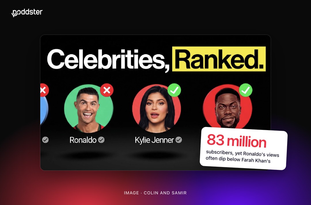 Colin and Samir's Celebrities, Ranked thumbnail showing Ronaldo marked with a cross and Kylie Jenner and Kevin Hart with ticks, with a callout that Ronaldo has 83 million subscribers yet his views often dip below Farah Khan's