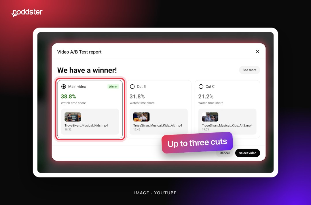 YouTube Studio Video A/B Test report announcing a winner across three cuts, with the winning main video ringed and a callout: up to three cuts