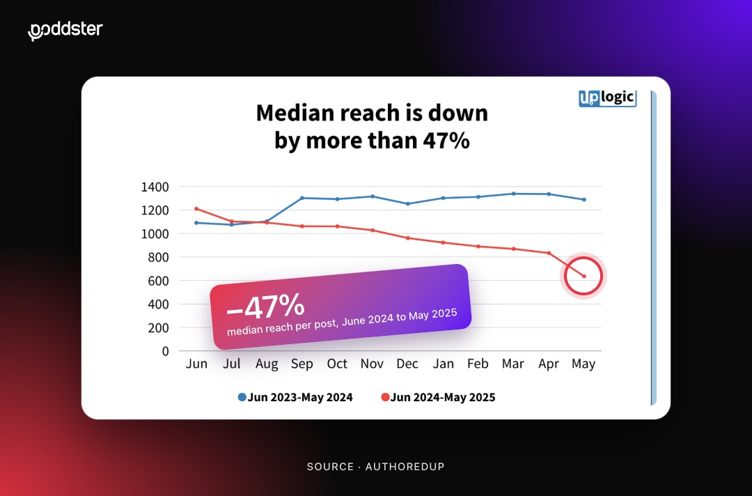 AuthoredUp chart showing LinkedIn median reach falling from June 2024 to May 2025, with the May low ringed and a callout of a 47% drop