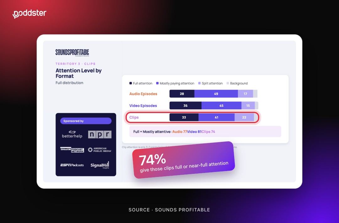 Sounds Profitable Podcast Atlas chart of attention level by format with the clips row ringed, and a callout that 74% give clips full or near-full attention