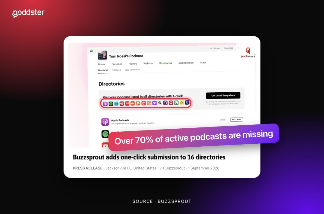 Buzzsprout's Directories page with the row of 16 directory icons ringed, above the headline Buzzsprout adds one-click submission to 16 directories, and a callout that over 70% of active podcasts are missing