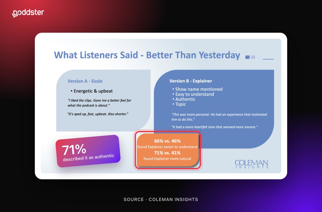 Coleman Insights slide on what listeners said about the Better Than Yesterday trailers, with the explainer results box ringed and a callout that 71% described it as authentic