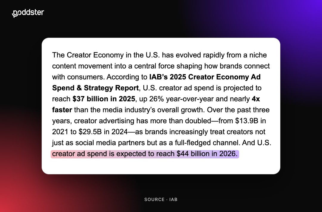 IAB text on its 2025 Creator Economy Ad Spend report, with the line creator ad spend is expected to reach $44 billion in 2026 highlighted