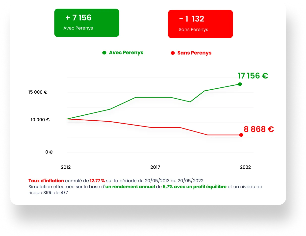 Graphique performance perenys 