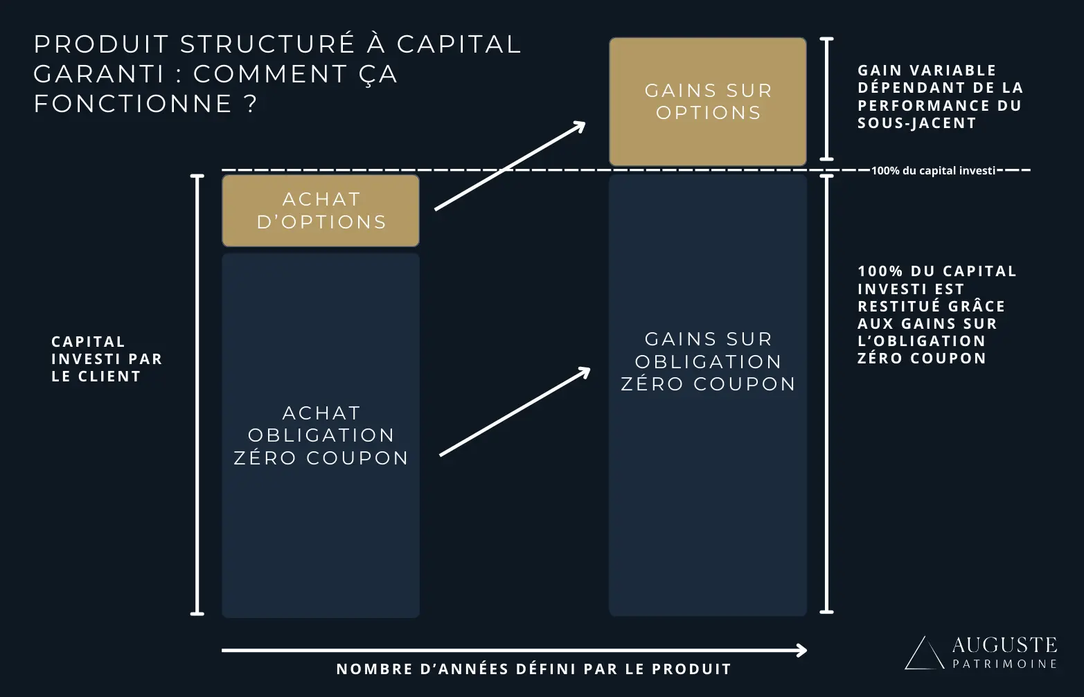schéma fonctionnement produit structuré à capital garanti