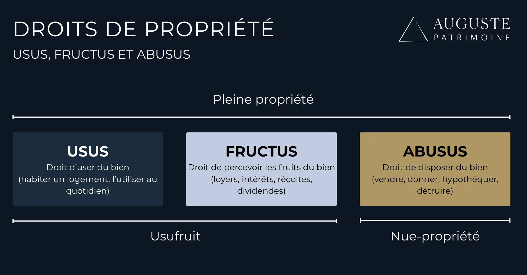 schéma expliquant les droits de propriété de l'usufruitier