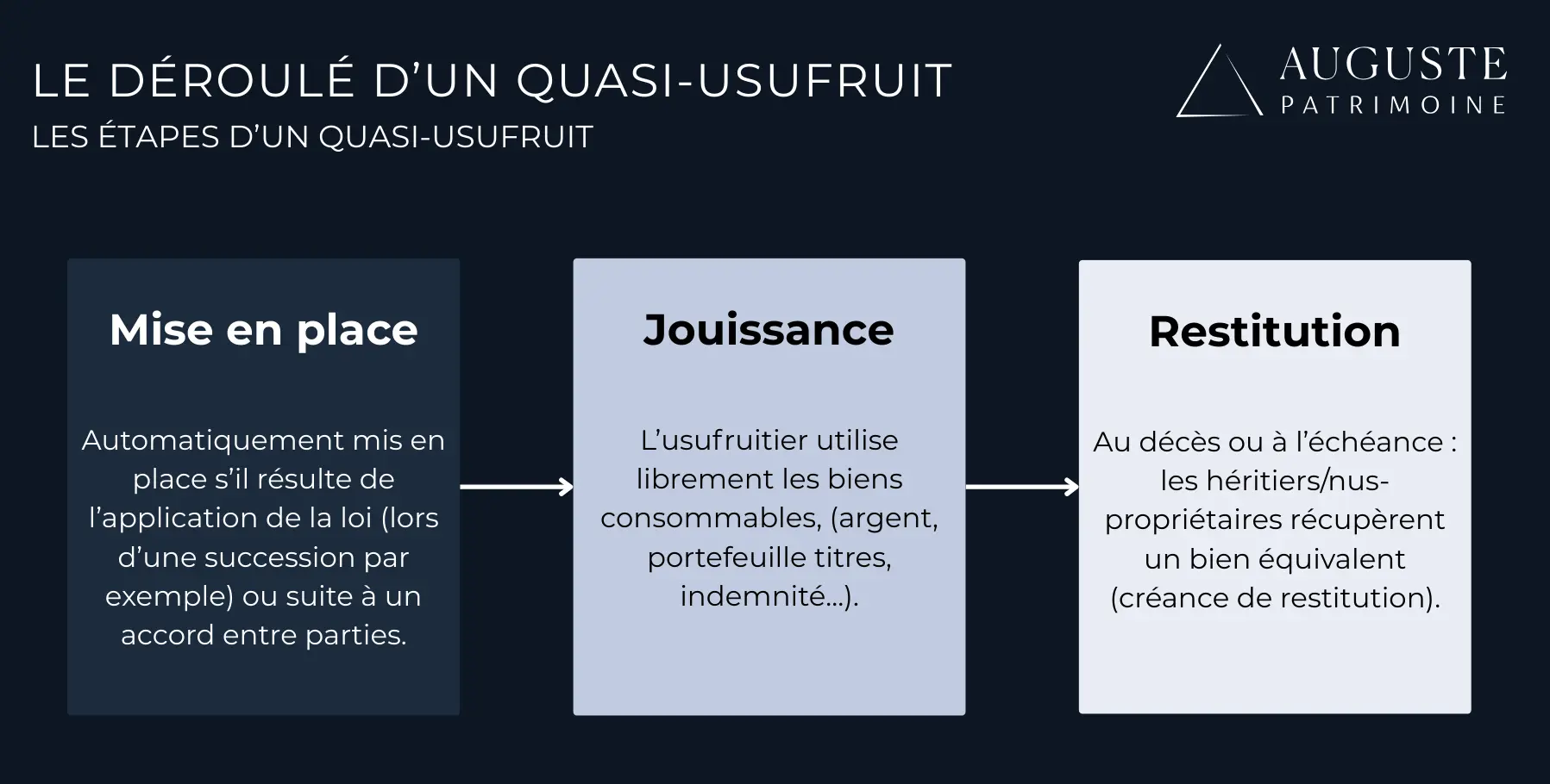 Une explication visuelle du déroulé d'un quasi-usufruit