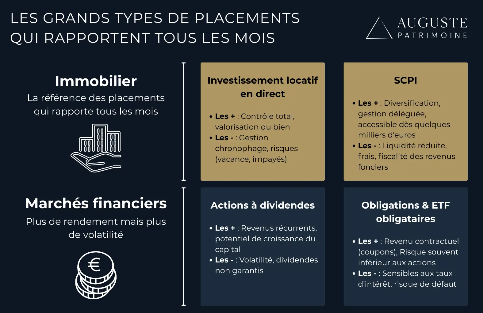 Un résumé visuel des types de placement qui rapportent tous les mois