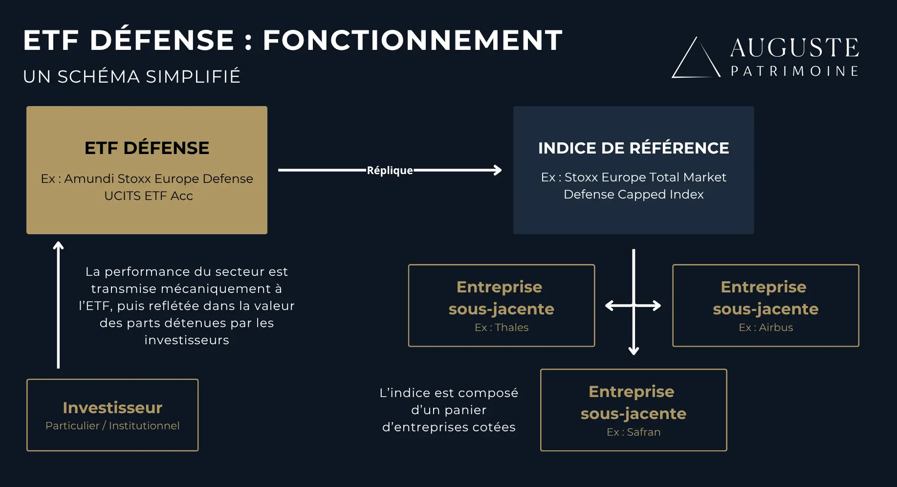 Le fonctionnement schématique d'un ETF Défense