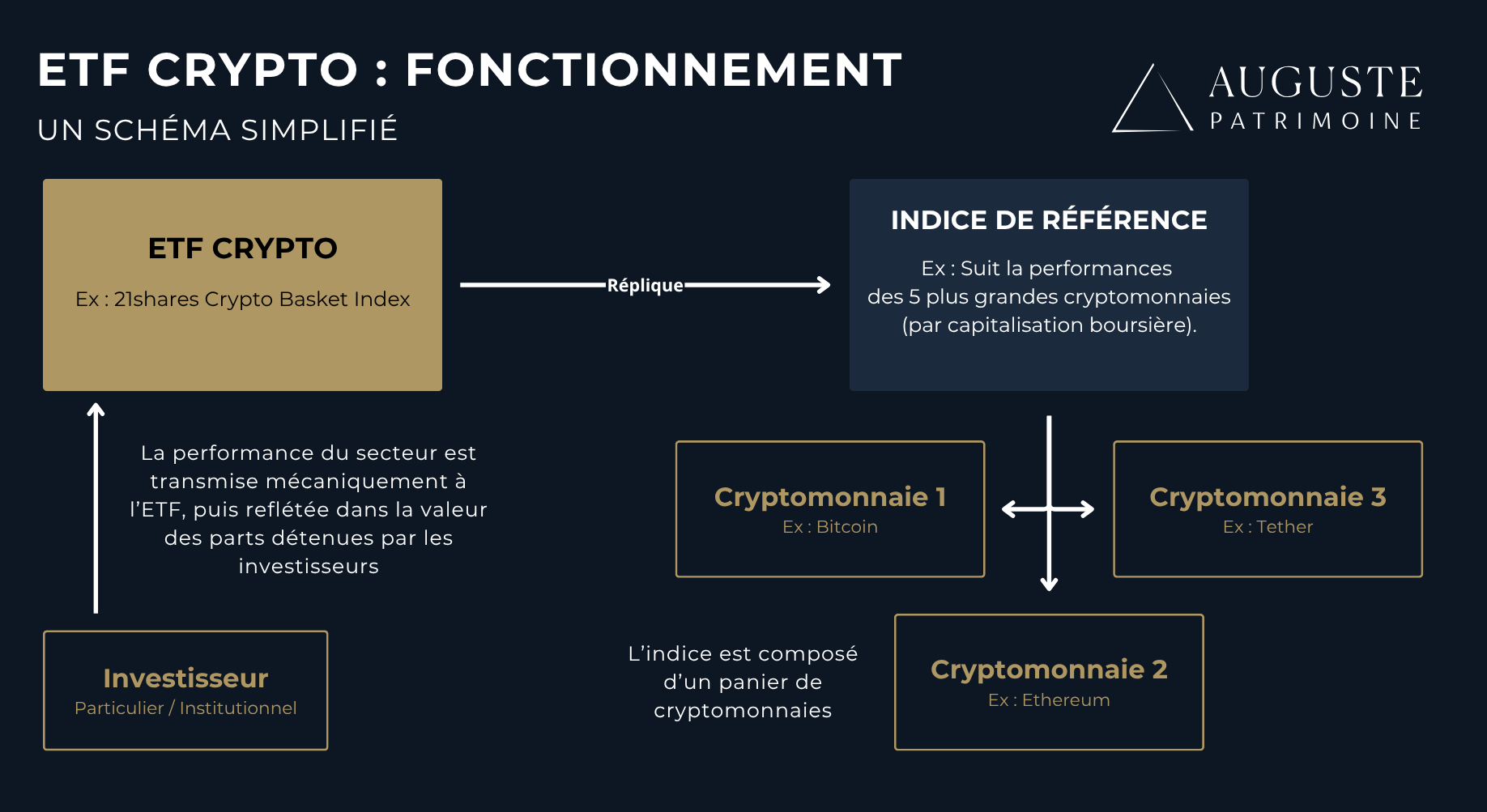 Le fonctionnement schématisé d'un ETF crypto