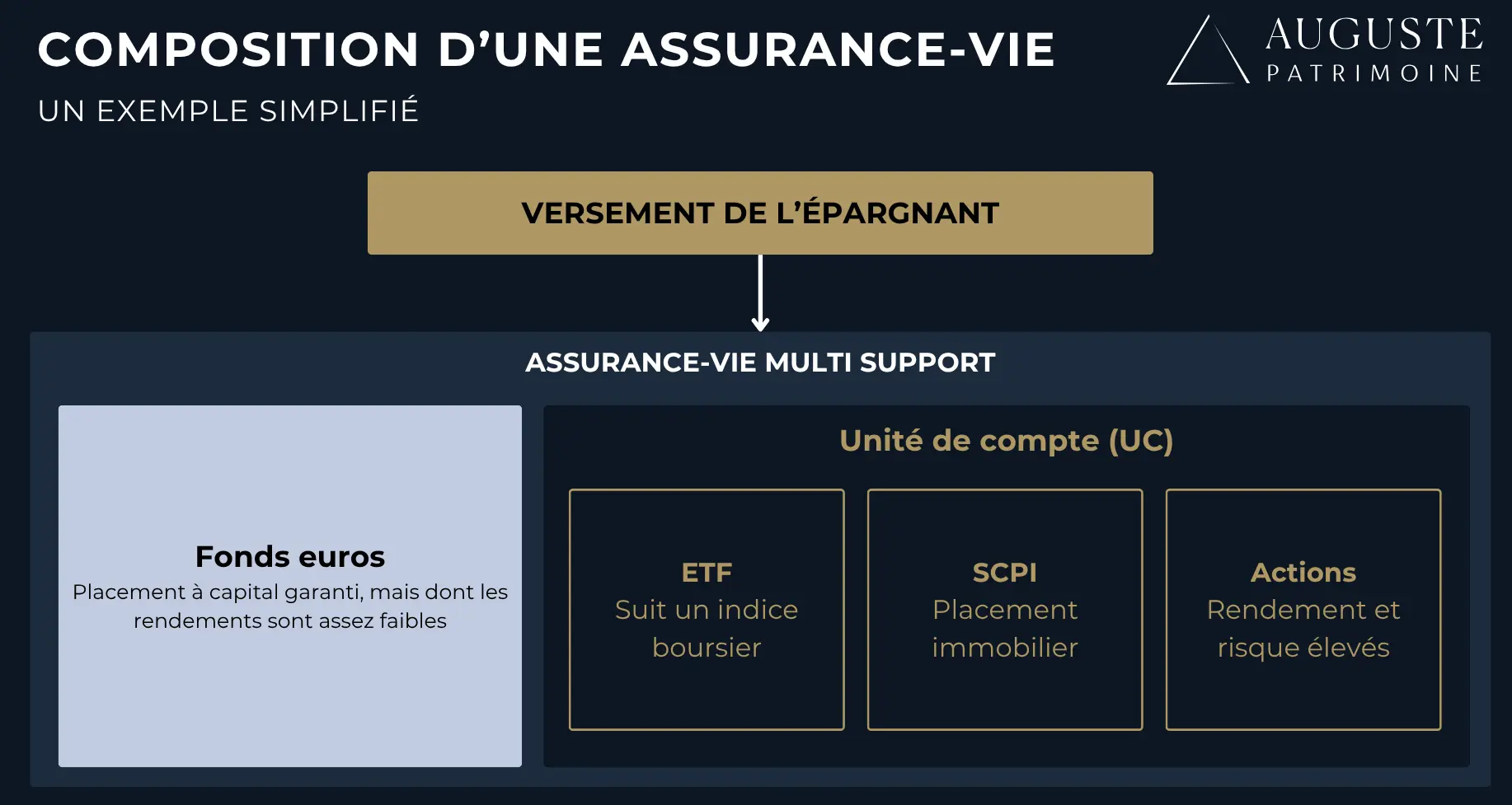 Un exemple simplifié de la composition d'une assurance vie (avec fonds euros et Unité de compte)