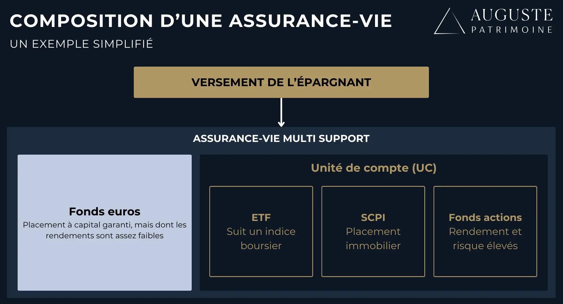 Comment fonctionne une assurance-vie