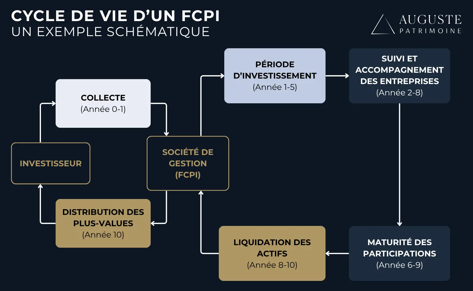 Exemple schématique du cycle de vide d'une FCPI