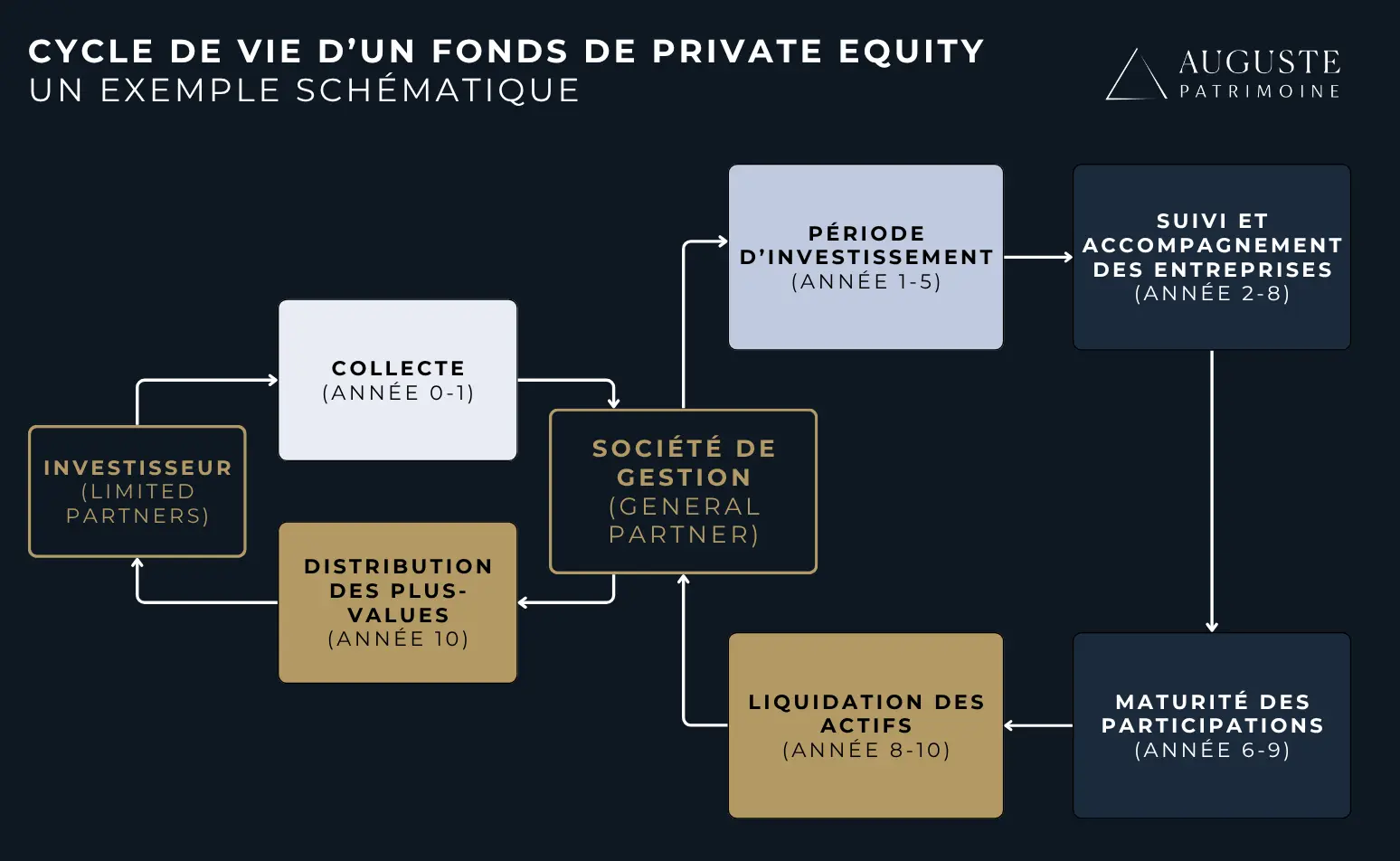 exemple schématique du cycle de vie d'un private equity