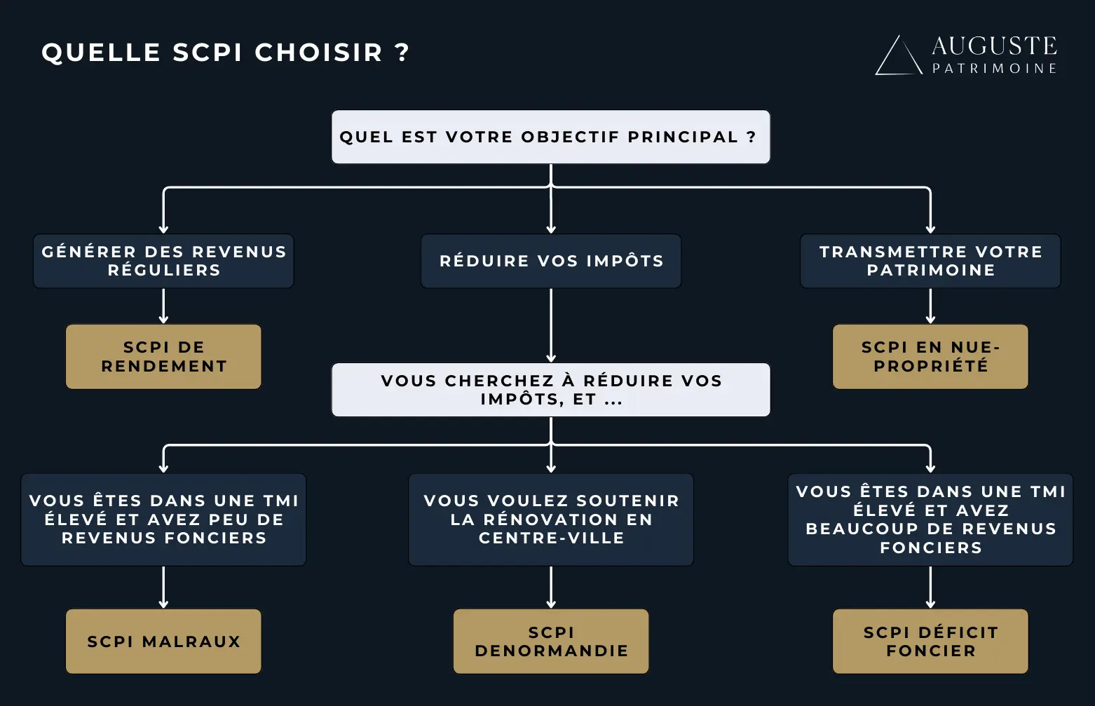 Un arbre décisionnel pour choisir quel type de SCPI vous convient