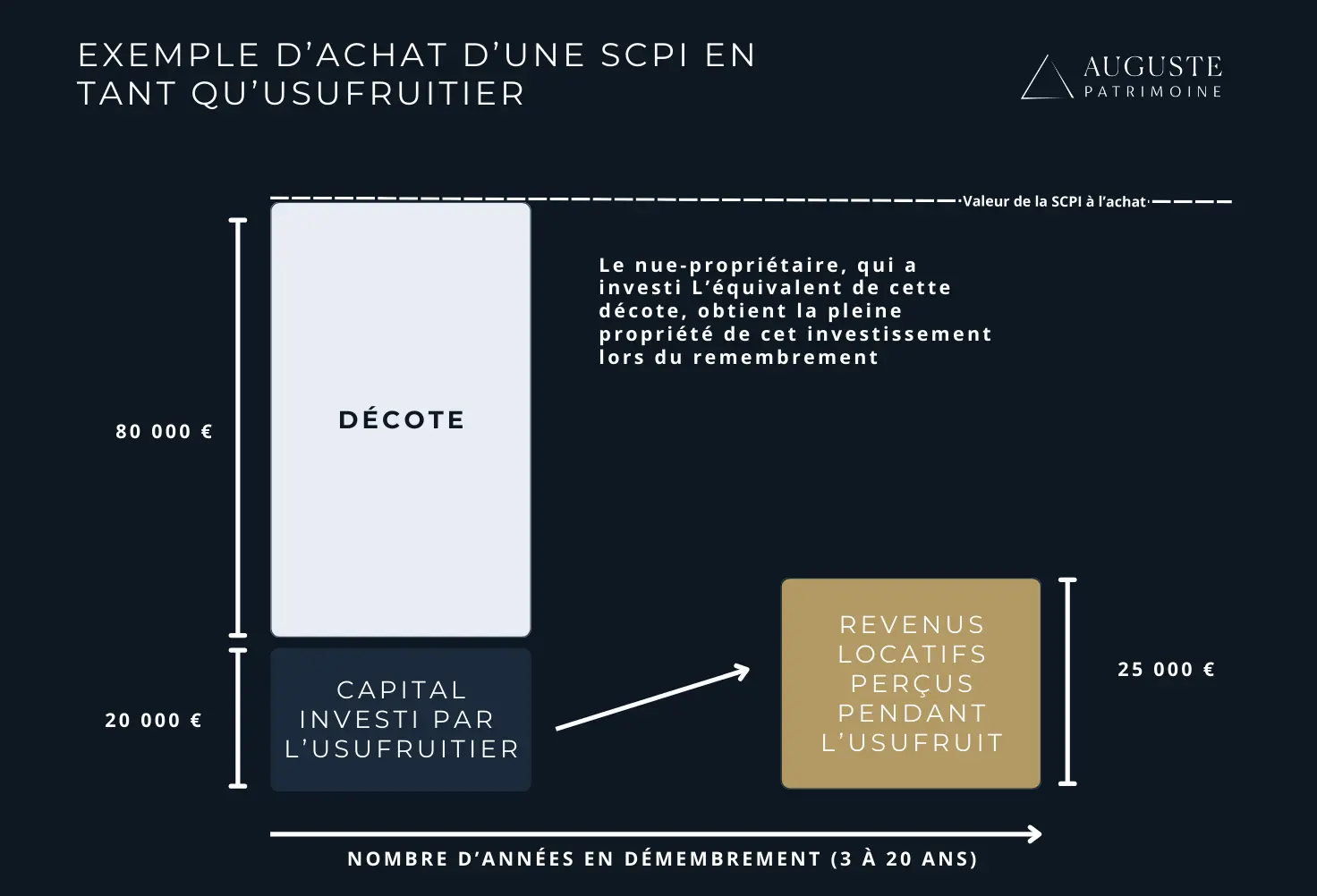 Un schéma résumant la logique derrière l'achat d'une SCPI en usufruit