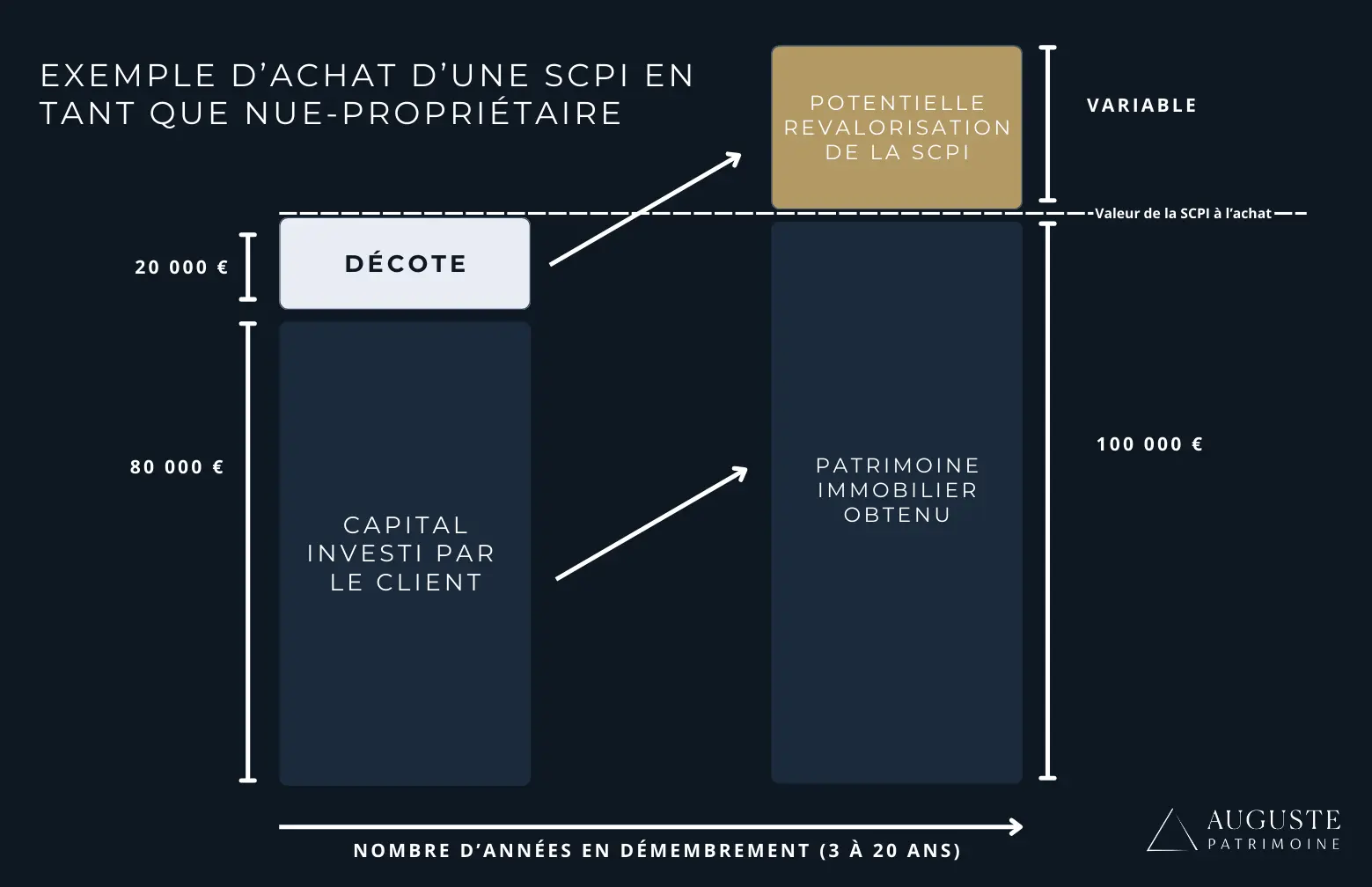 Un schéma résumant un exemple d'achat de SCPI en nue-propriété