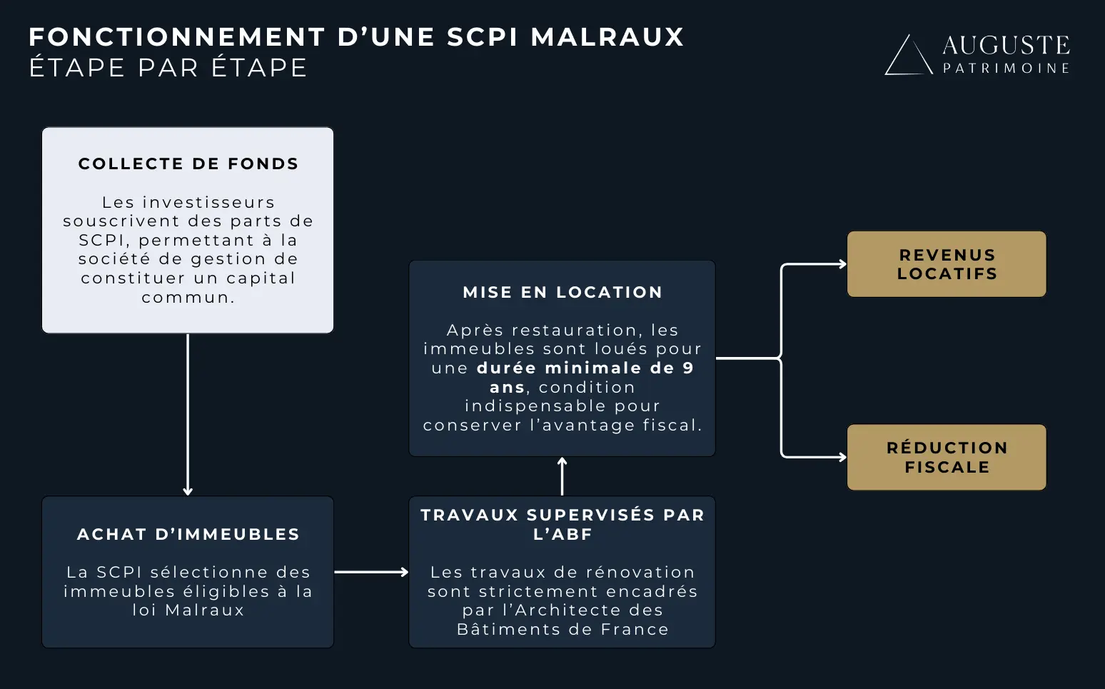 Schéma de fonctionnement d'une SCPI Malraux
