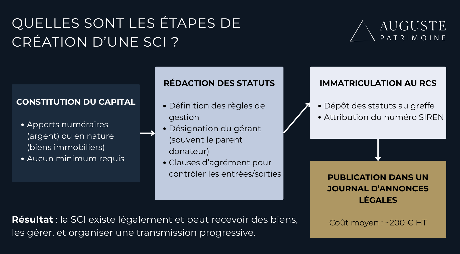 Les étapes de création d'une SCI familiale pour préparer une succession