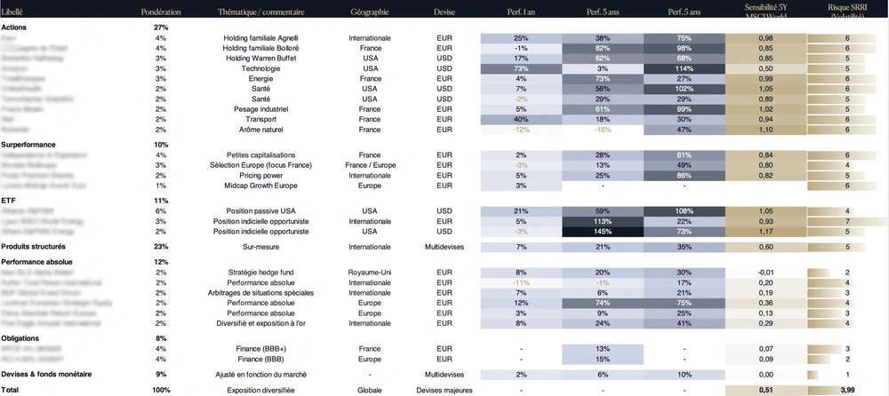 Un exemple d'allocation pour un million d'euros investis