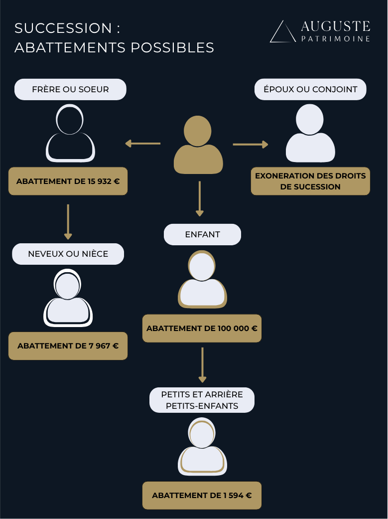 abattement droits de succession