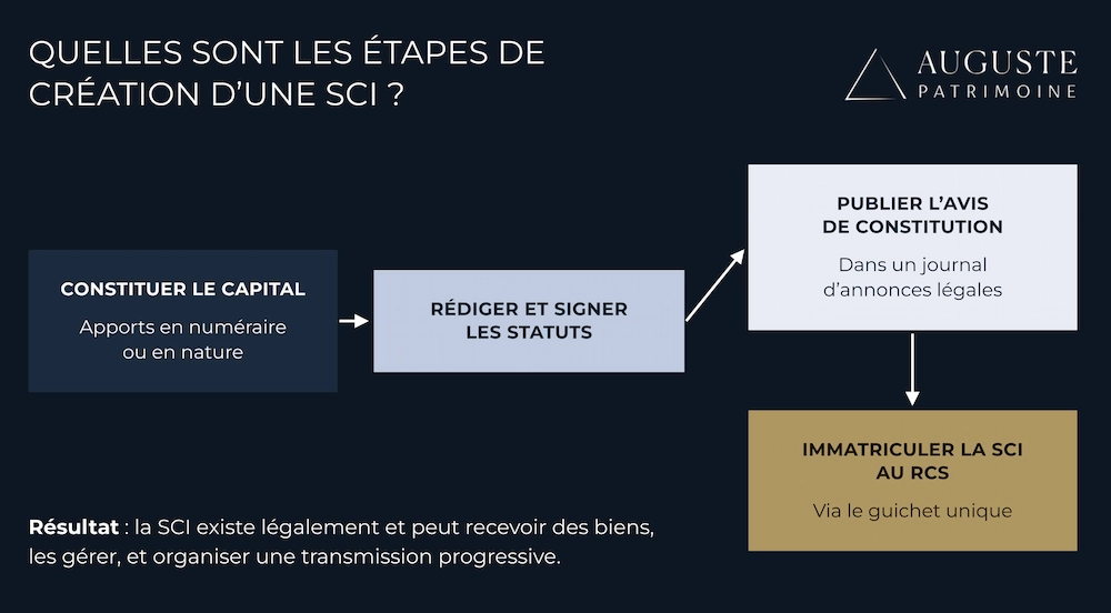 étapes de création d'une SCI