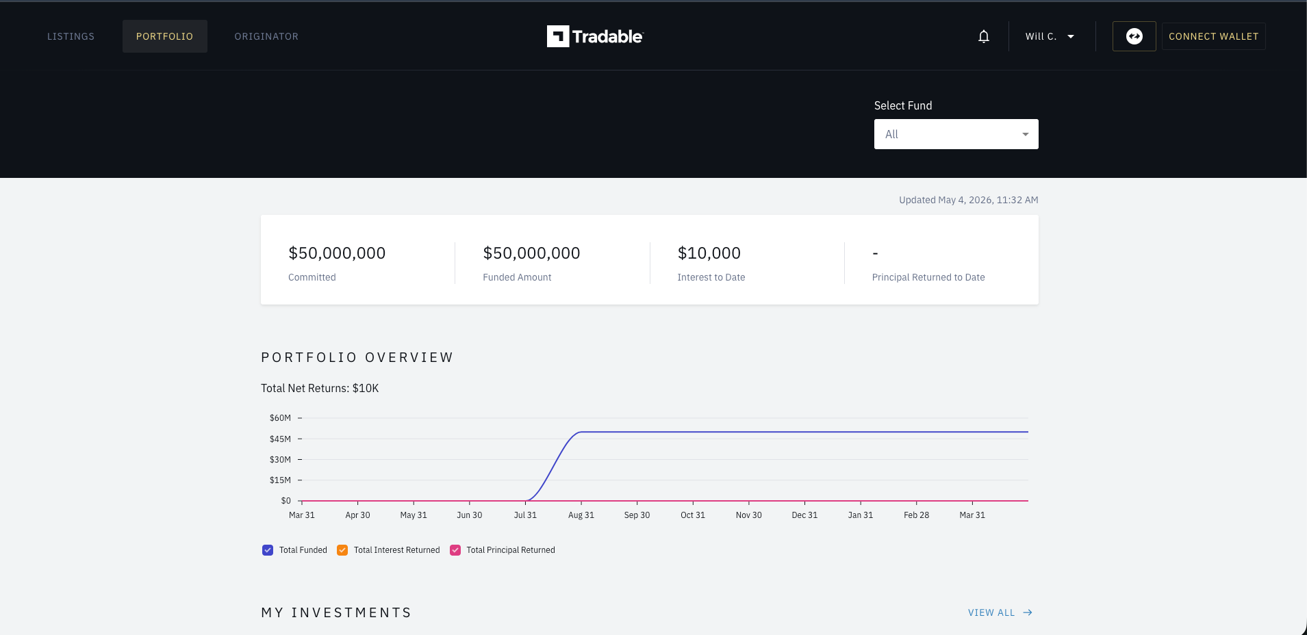 Tradable portfolio dashboard showing committed capital, funded amount, interest earned, and performance chart.
