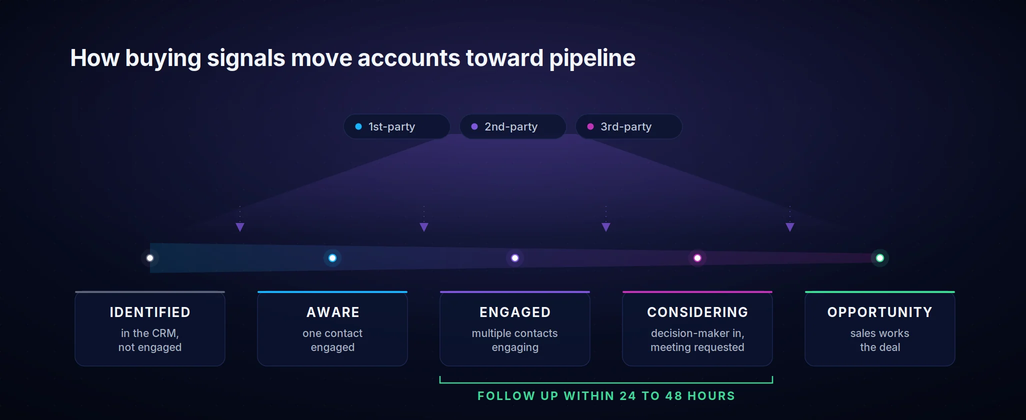 Five account stages from Identified to Opportunity, with first, second and third-party signals feeding the whole journey and a 24 to 48 hour follow-up window