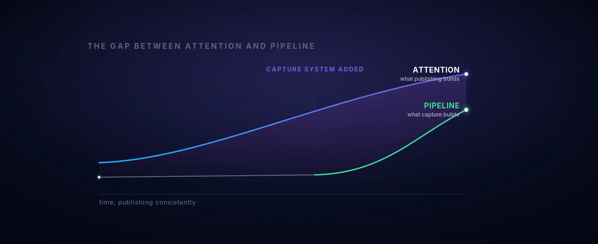 A line chart showing attention rising with publishing while pipeline stays flat until a capture system is added, then climbs