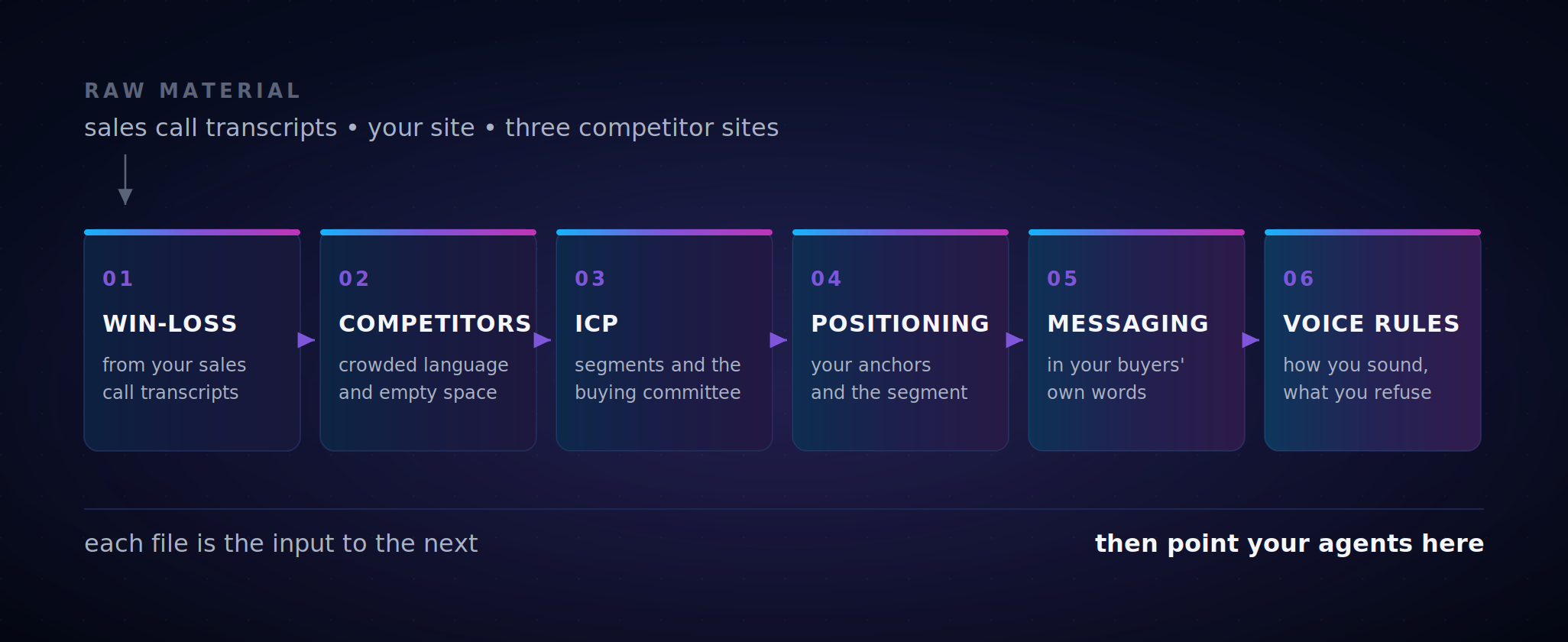 The six-file context layer build order: win-loss from sales call transcripts, then competitor research, ICP and buying committee, positioning, messaging library, and voice rules. Each file is the input to the next.