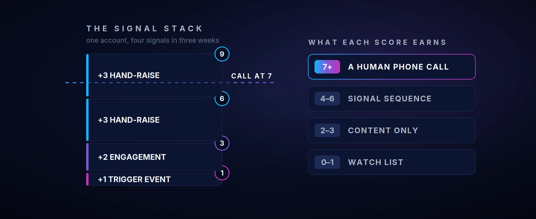The signal stack scoring model for B2B buying signals. Hand-raises score +3, engagement +2, trigger events +1, totalled per account. One account reaches 9 in three weeks, and at 7 or higher someone picks up the phone within 24 to 72 hours.