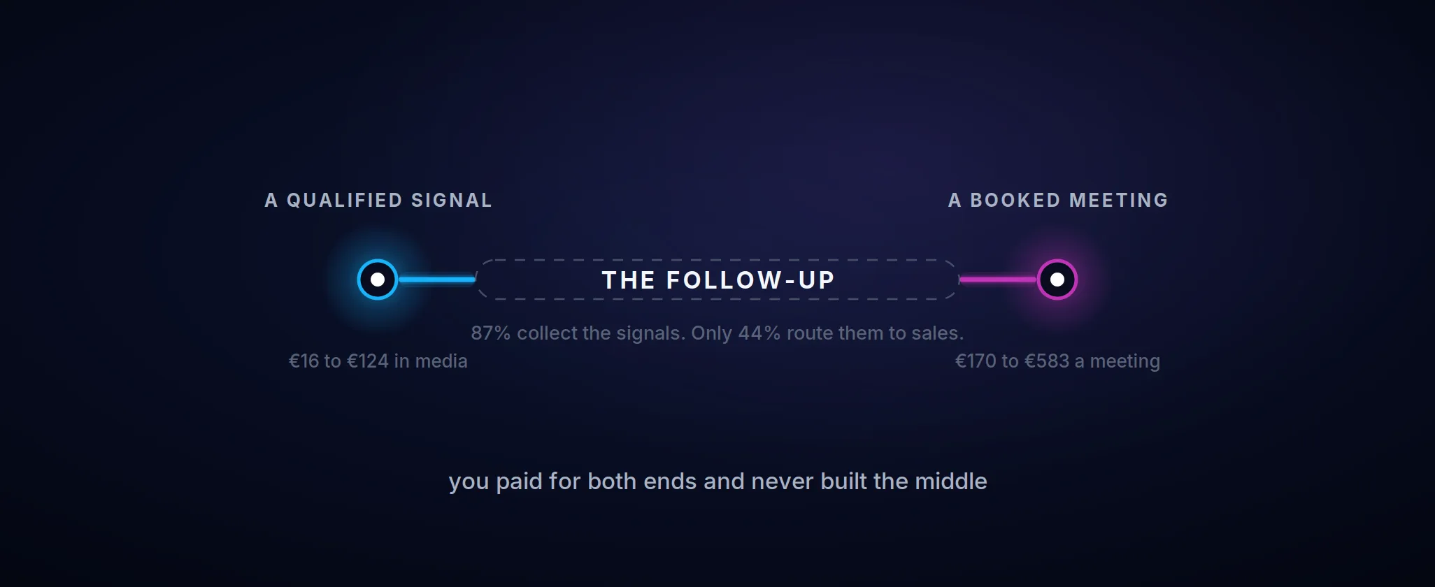 What a B2B buying signal costs in 2026: €16 to €124 in paid media for a qualified signal, €170 to €583 for a booked meeting, and the follow-up between them drawn as a missing span. 87% collect signals, only 44% route them to sales.