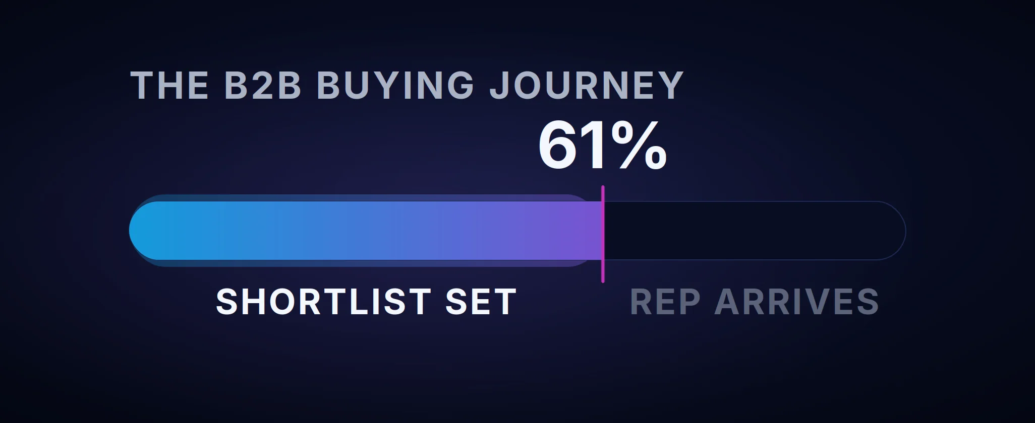 The B2B buying journey, showing that buyers are 61% through it and have set their shortlist before first contact with a seller.*