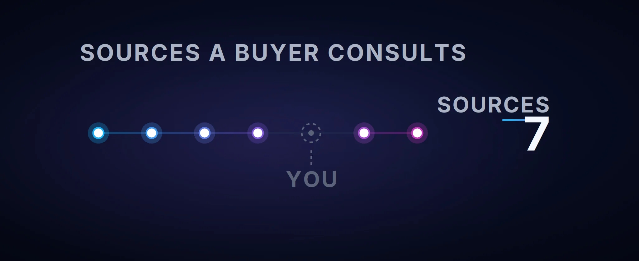 Seven information sources a B2B buyer consults before purchase, only one of which is a sales rep.*