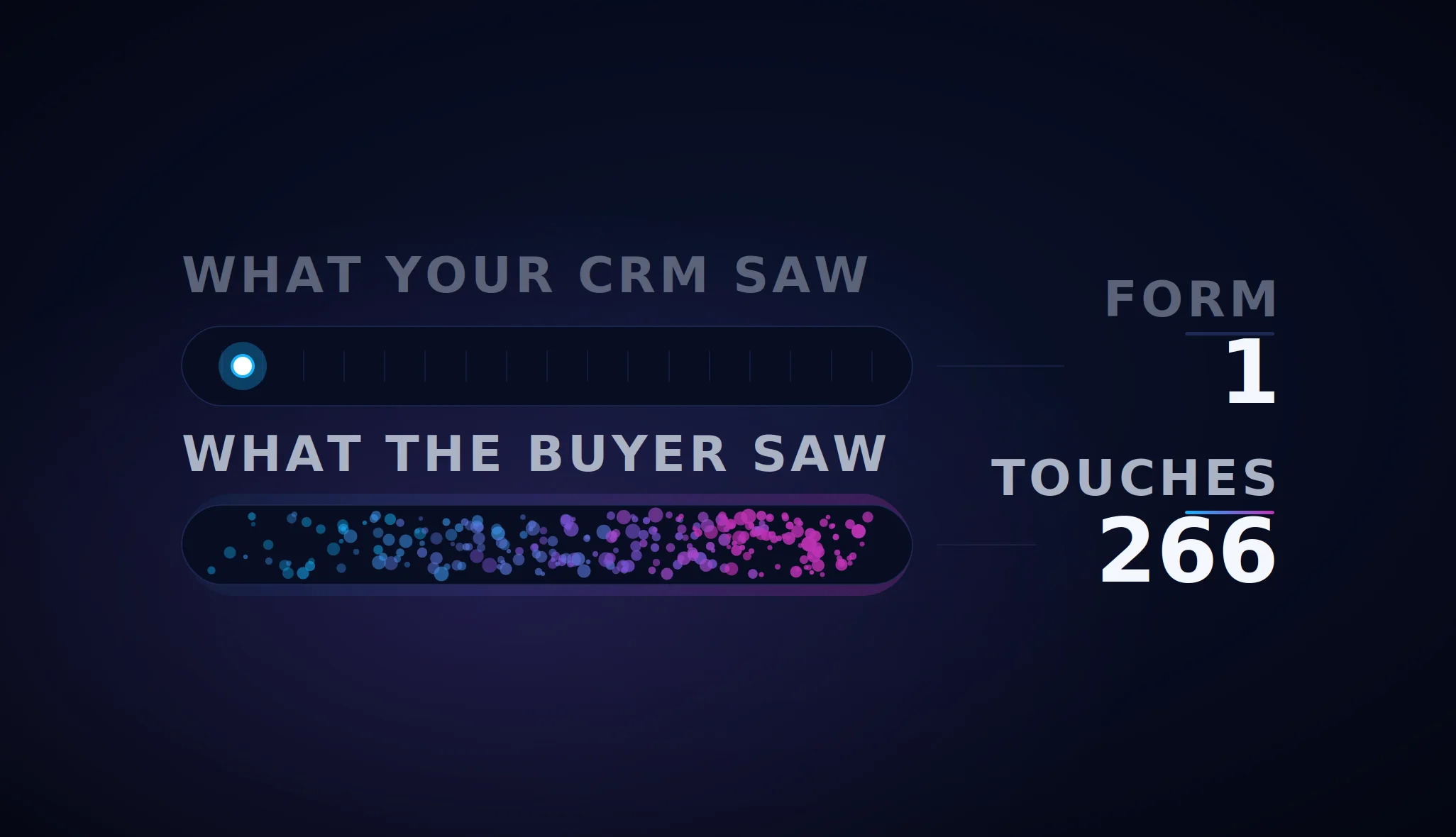 One form recorded in a CRM against 266 touchpoints the buyer actually saw before purchase.