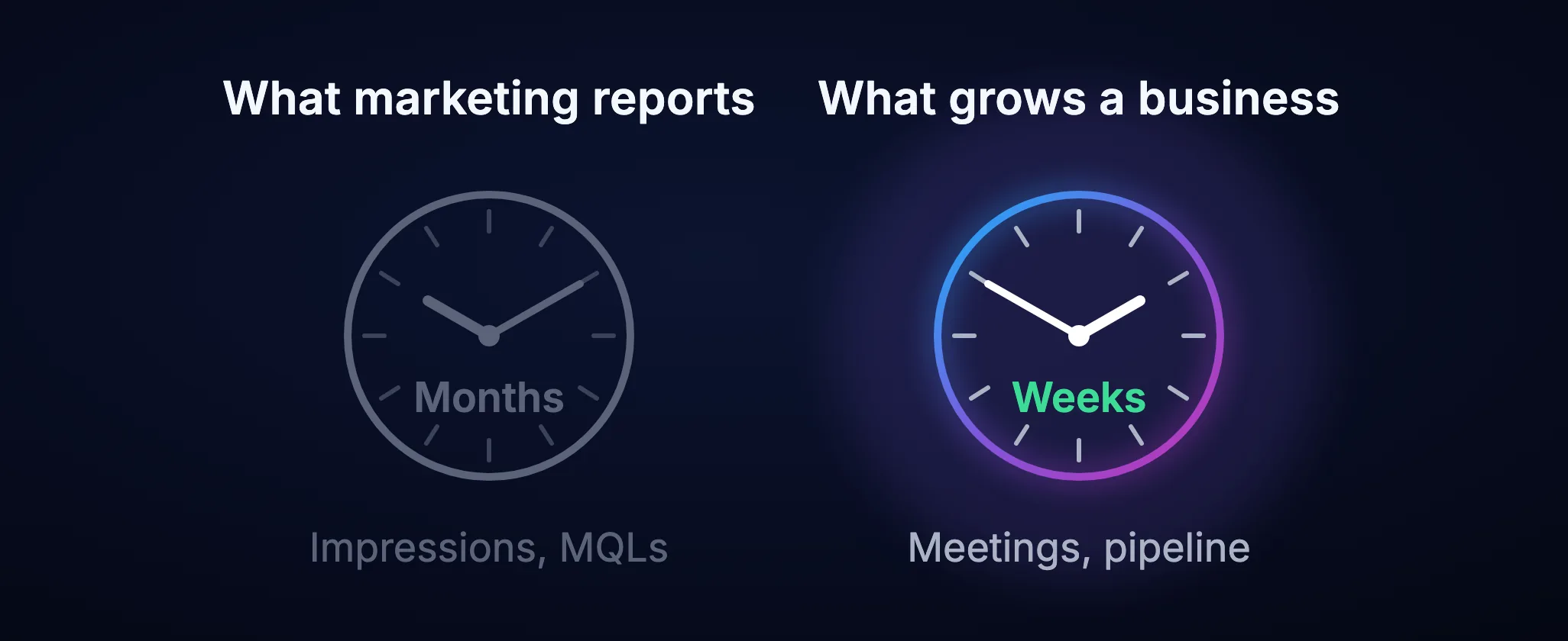 Two clocks compared: what marketing reports, a muted clock ticking in months with impressions and MQLs, and what grows a business, a glowing clock ticking in weeks with meetings and pipeline.