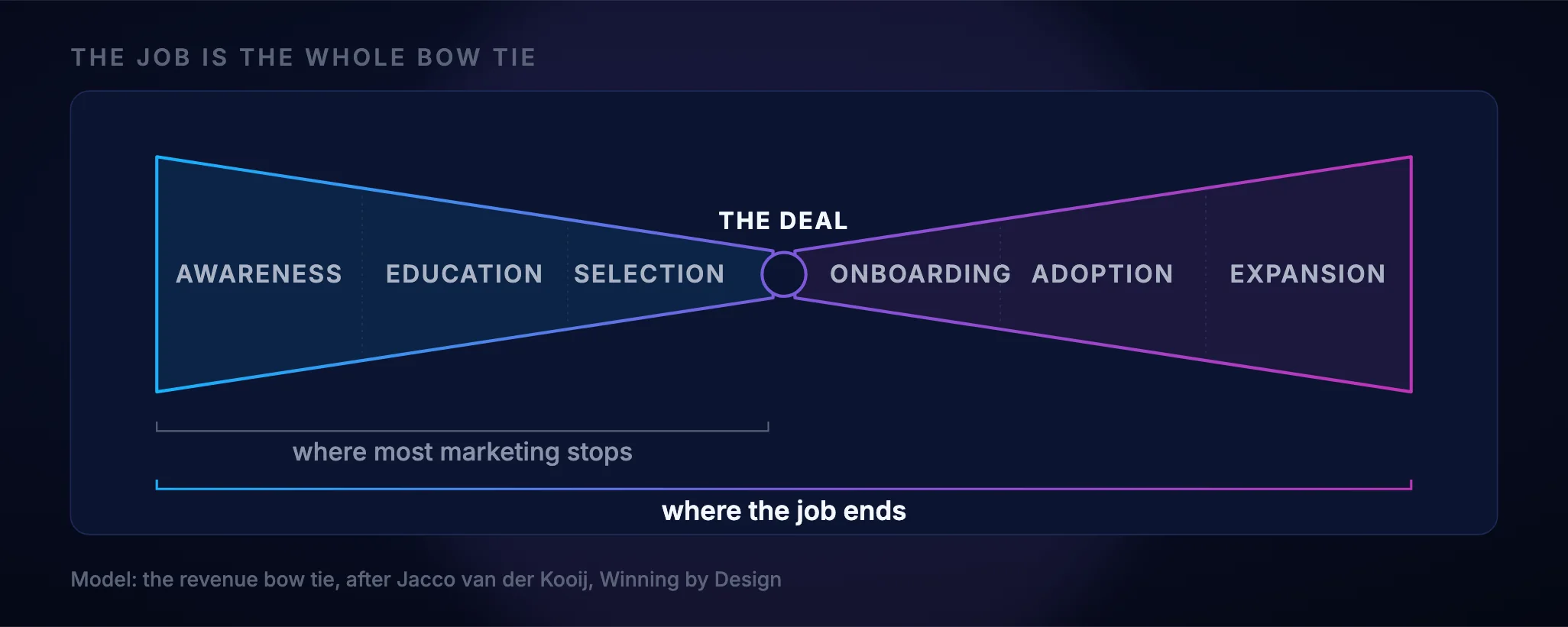 The revenue bow tie model: awareness, education and selection converge into the deal, then onboarding, adoption and expansion widen out on the other side.