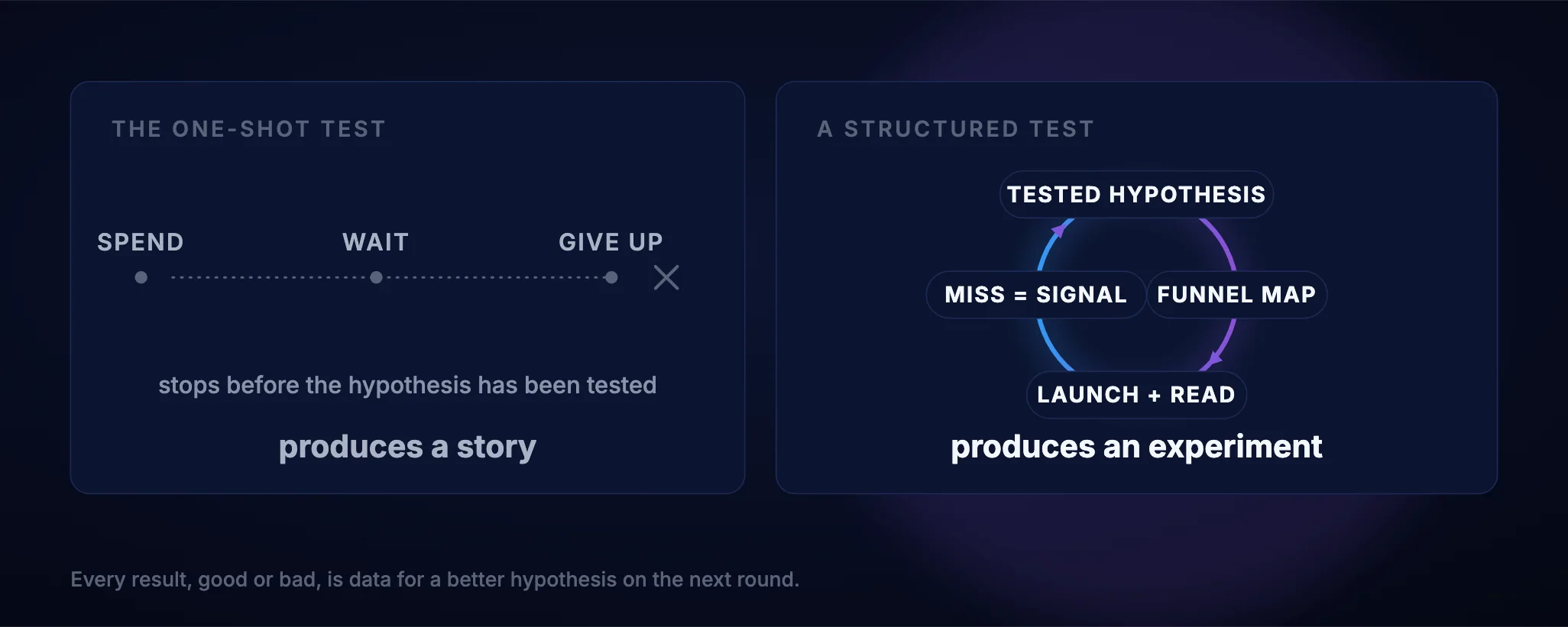A one-shot marketing test that stops at give up compared with a structured experiment that loops from hypothesis to funnel map to launch to reading the miss.