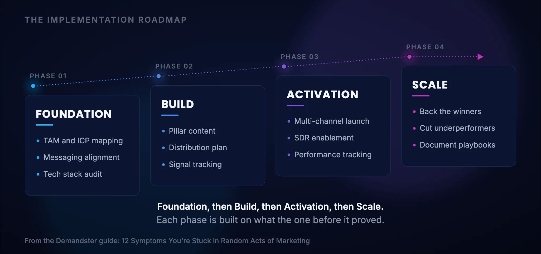 Four-phase demand generation framework shown as a rising path: Foundation, Build, Activation, Scale, each with three workstreams.