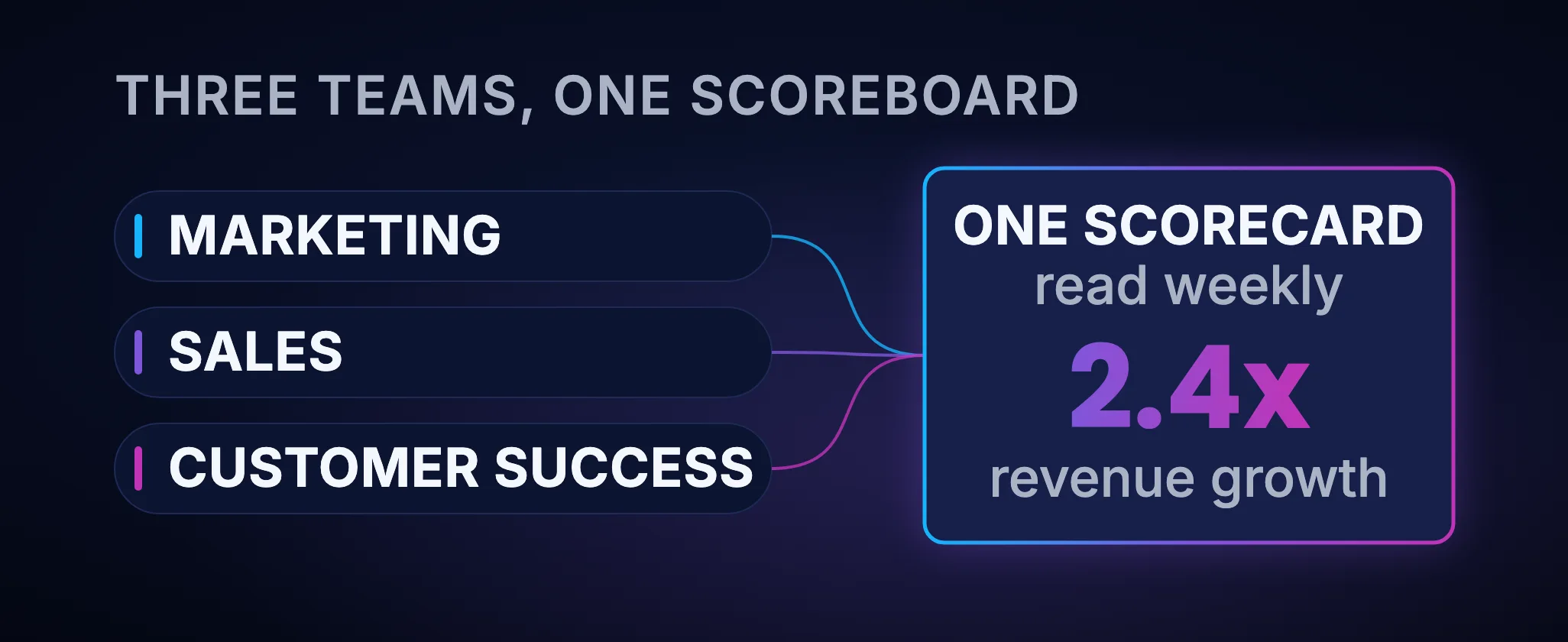 One revenue scorecard for marketing, sales and customer success on a single sheet, with the aligned revenue team row showing 2.4x revenue growth.
