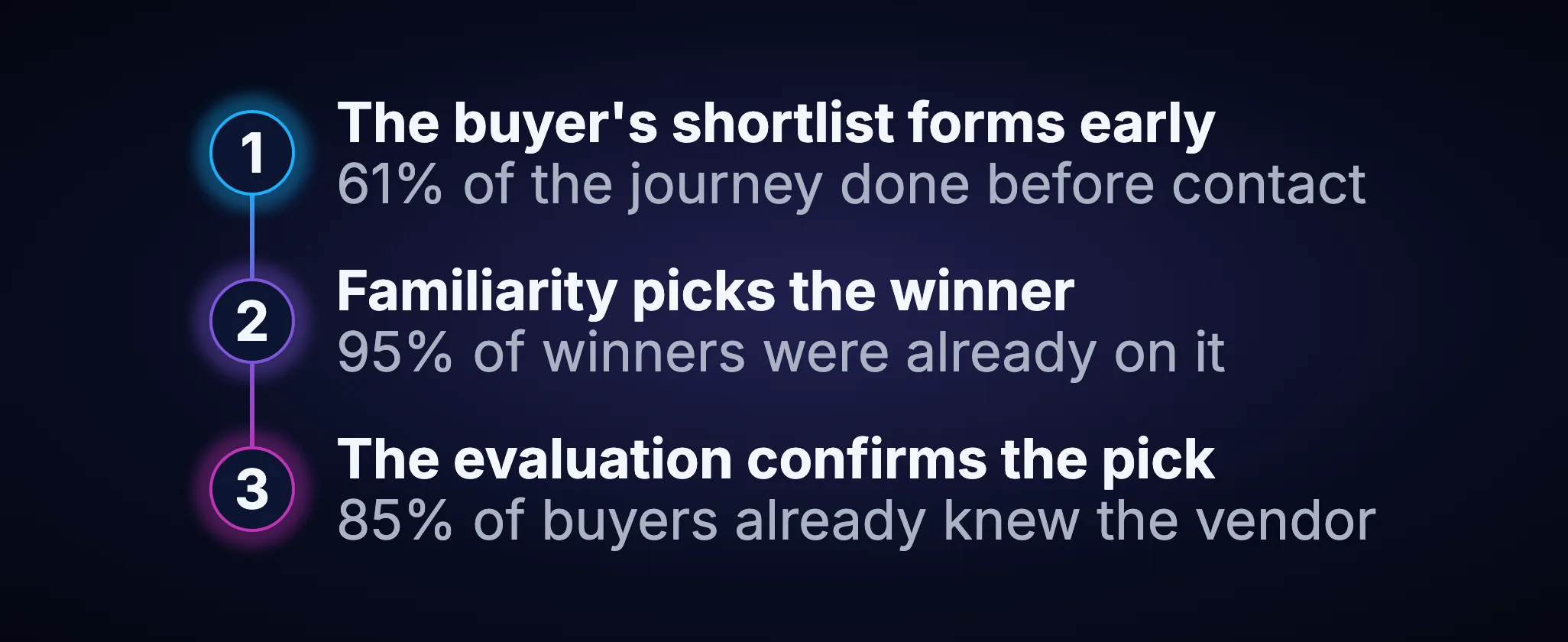 Three numbered steps on a vertical line showing that the buyer's shortlist forms early, with 61 percent of the journey done before contact, that familiarity picks the winner, with 95 percent of winners already on the list, and that the evaluation confirms the pick, with 85 percent of buyers already knowing the vendor.