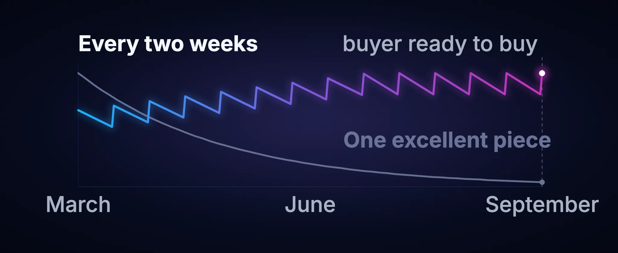A chart of how well a buyer remembers a vendor from March to September, where a single excellent piece published in March fades to almost nothing by the time the buyer is ready to buy, while a decent piece every two weeks keeps lifting the memory back up.