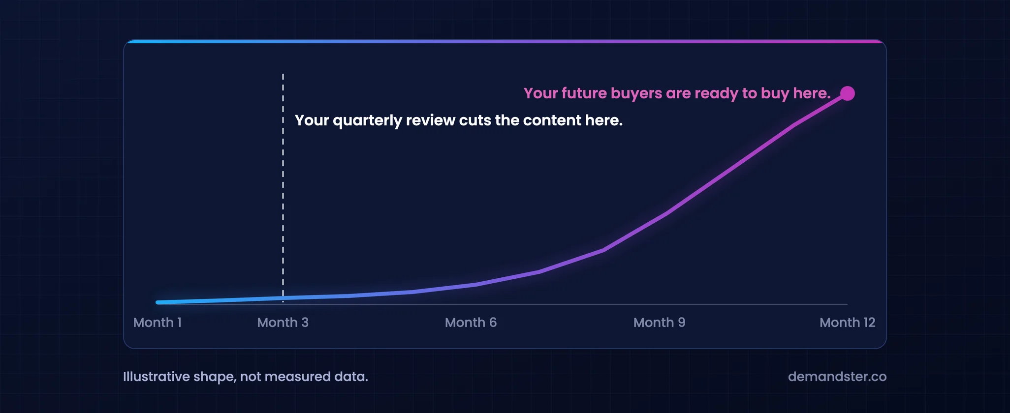 A curve showing how B2B content pays back over time, flat at first and then climbing steeply. A dashed line early on marks where the quarterly review cuts the content, and the end of the curve marks where future buyers are ready to buy.