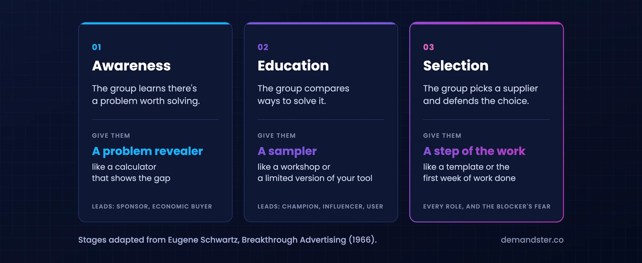 Three cards showing the stages of buyer awareness in B2B. Awareness, where the group learns there is a problem and needs a problem revealer. Education, where the group compares ways to solve it and needs a sampler. Selection, where the group picks and defends a supplier and needs a step of the work itself.
