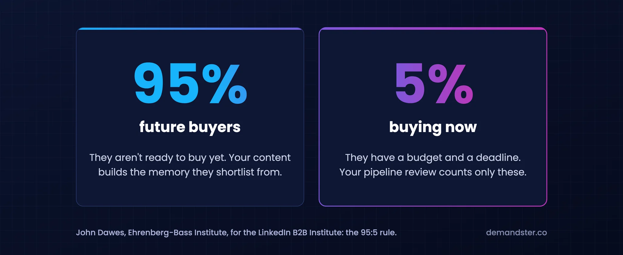 Two cards comparing the two groups of buyers in a B2B market. The first card shows 95 percent future buyers, who aren't ready to buy yet, and the second shows 5 percent buying now, the only group a pipeline review counts. The 95:5 rule in B2B demand generation.